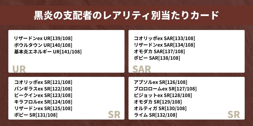 黒炎の支配者」の当たりカード一覧｜高額カードをランキング形式で紹介 ポケモンカード黒炎の支配者SR ポピー、オモダカ、オルティガ、ボウルタウン