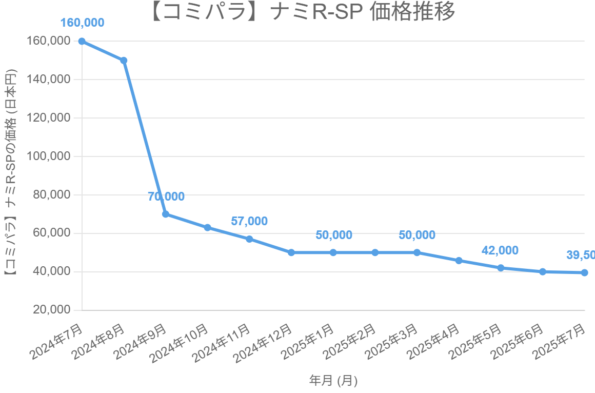 【コミパラ】ナミR-SP 価格推移