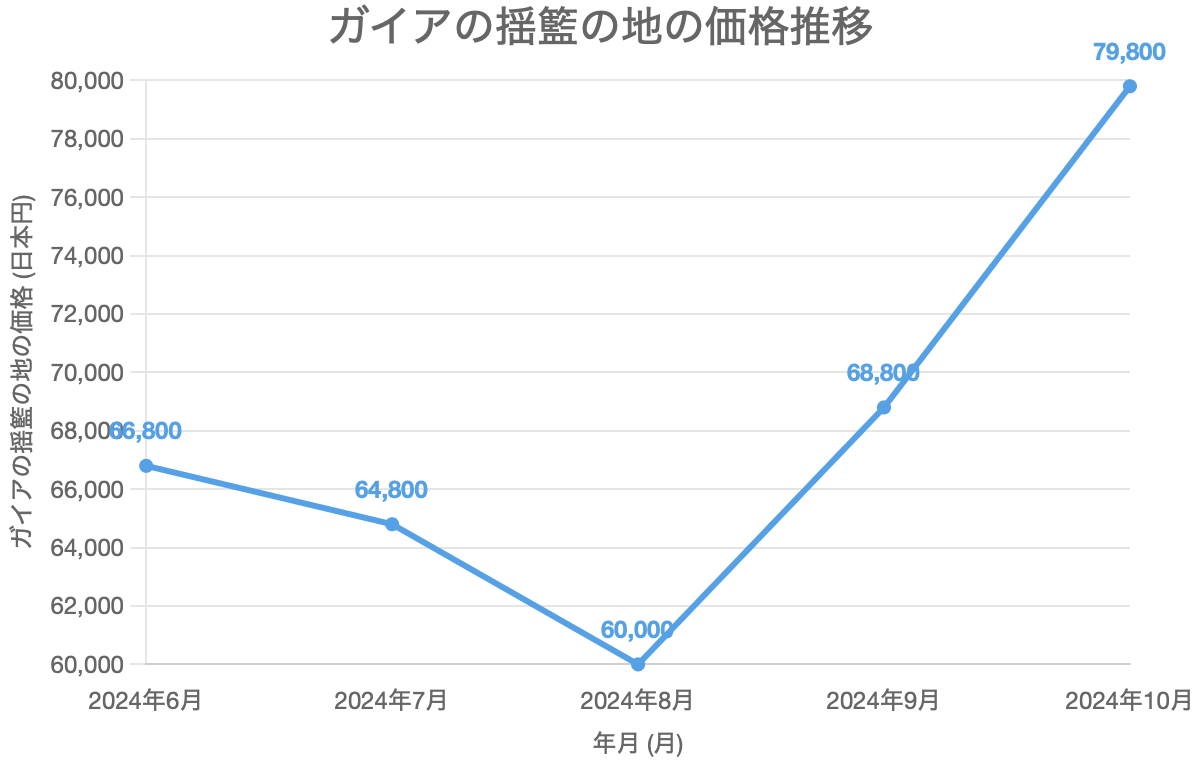 ガイアの揺籃の地の価格推移