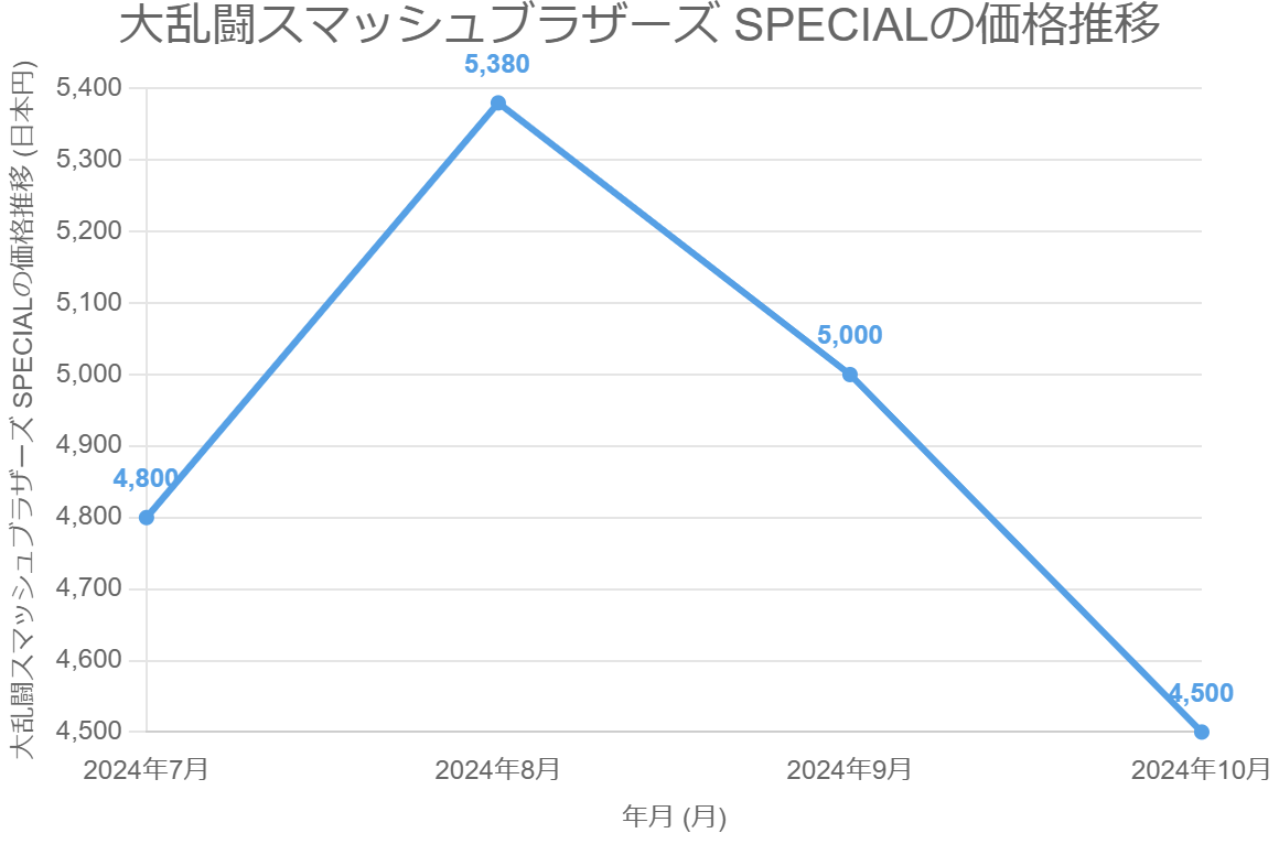 大乱闘スマッシュブラザーズ SPECIALの価格推移
