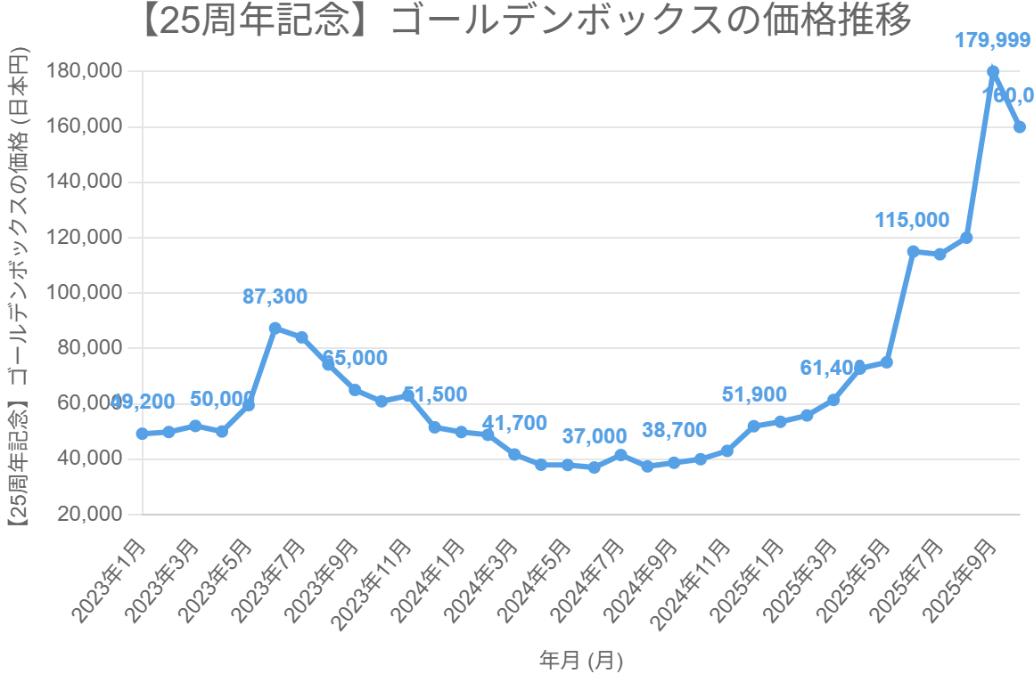 【25周年記念】ゴールデンボックスの価格推移