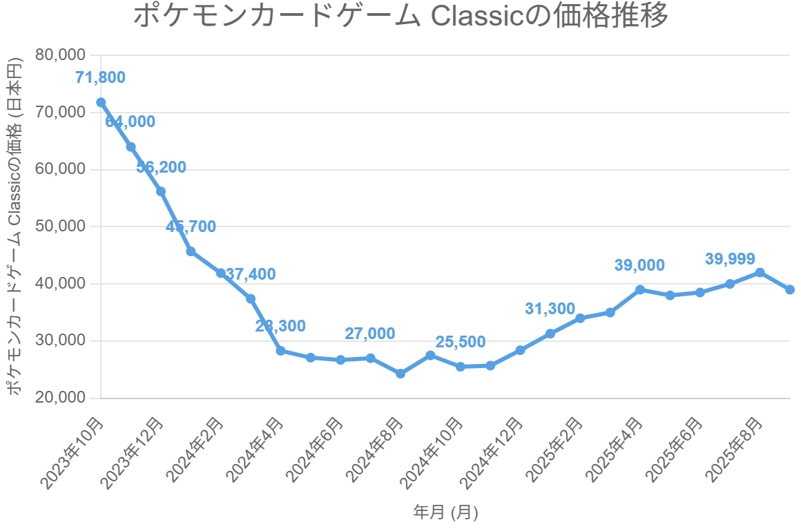 ポケモンカードゲーム Classicの価格推移