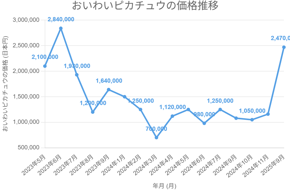おいわいピカチュウの価格推移