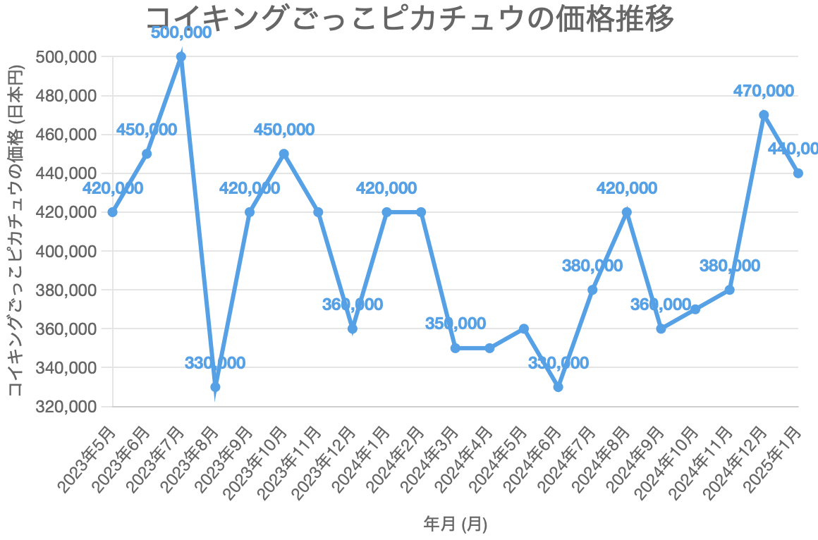 コイキングごっこピカチュウの価格推移