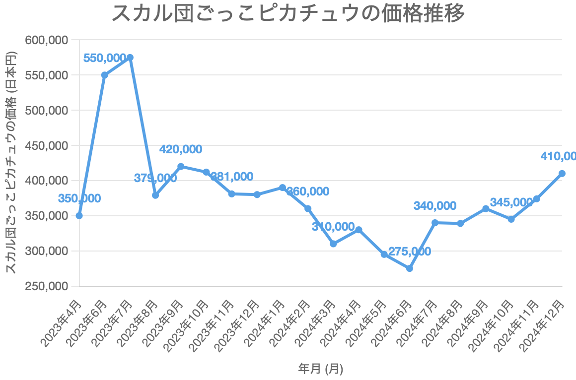 スカル団ごっこピカチュウの価格推移