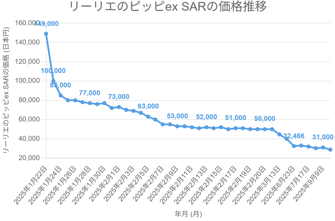 リーリエのピッピex SARの価格推移