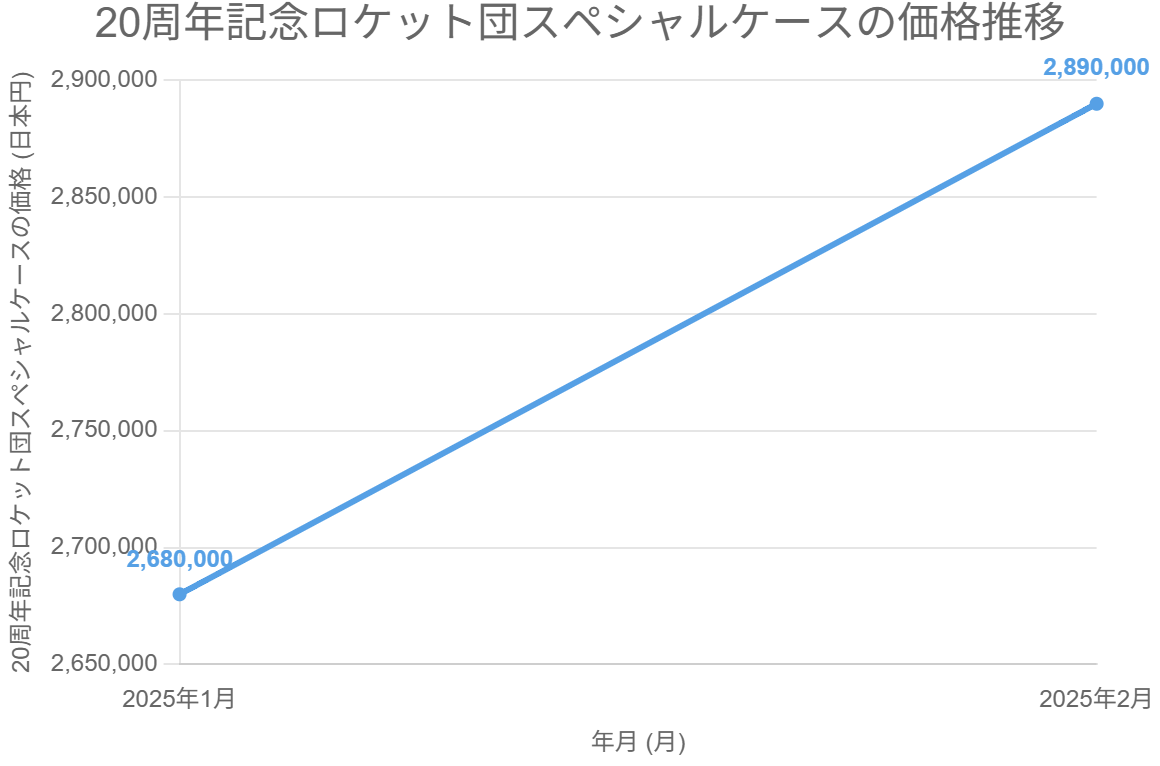 20周年記念ロケット団スペシャルケースの価格推移