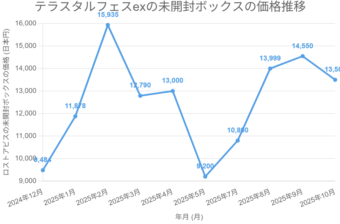 テラスタルフェスexの未開封ボックスの価格推移