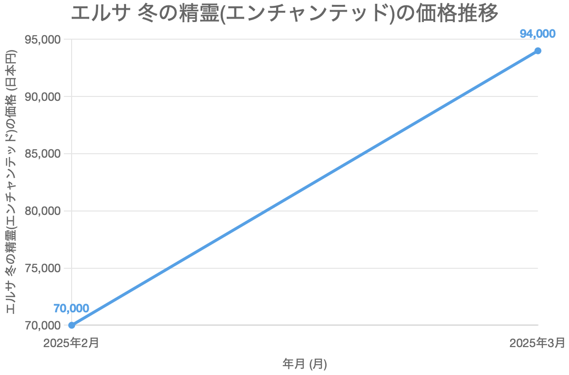 エルサ 冬の精霊(エンチャンテッド)の価格推移