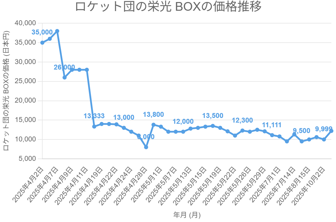 ロケット団の栄光 BOXの価格推移