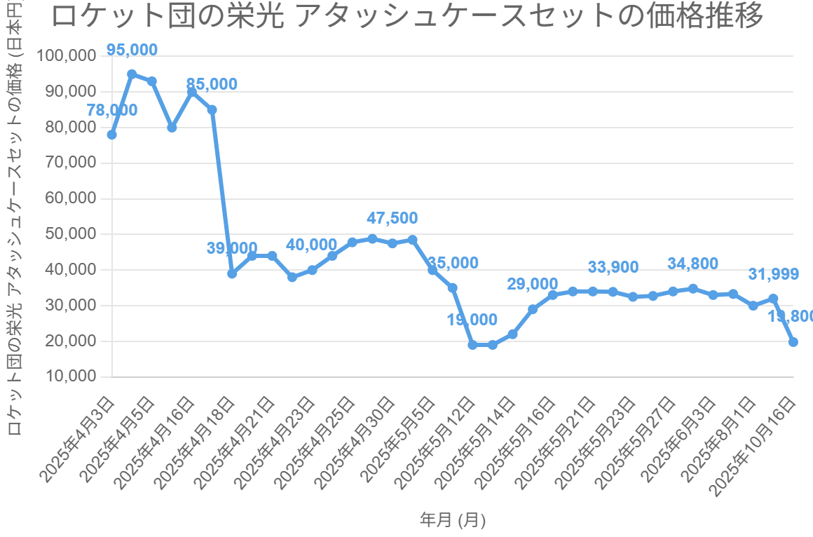 ロケット団の栄光 アタッシュケースセットの価格推移