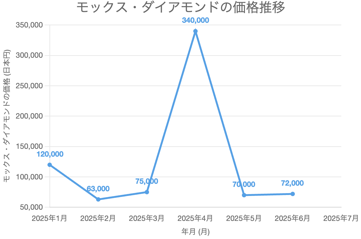 モックス・ダイアモンドの価格推移