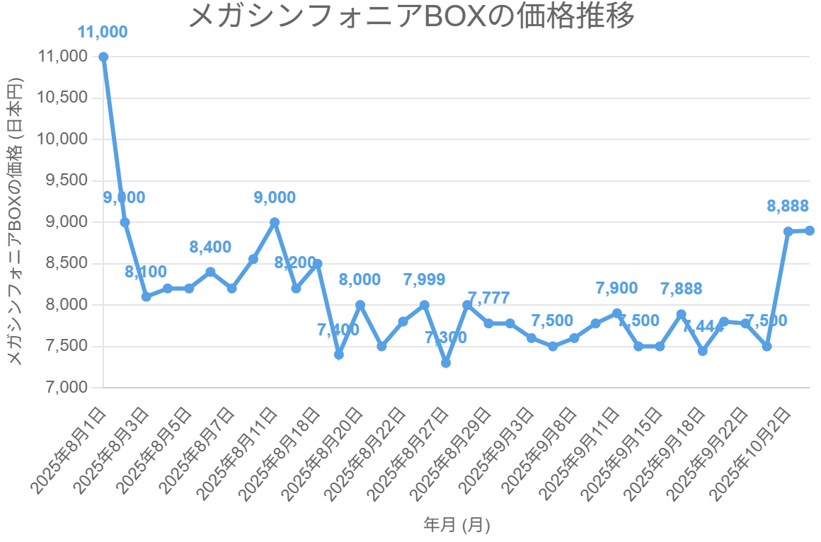 メガシンフォニアBOXの価格推移
