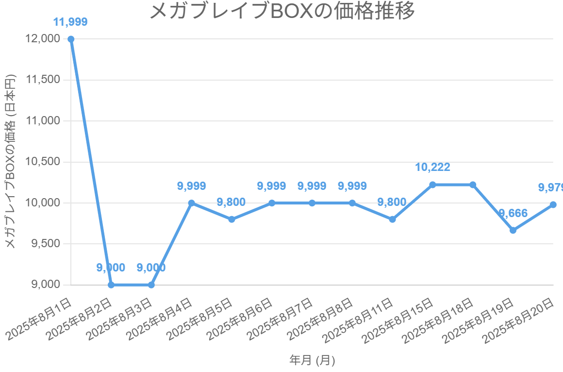 メガブレイブBOXの価格推移