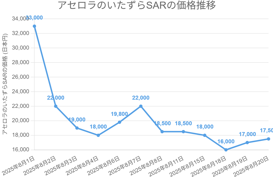 アセロラのいたずらSARの価格推移