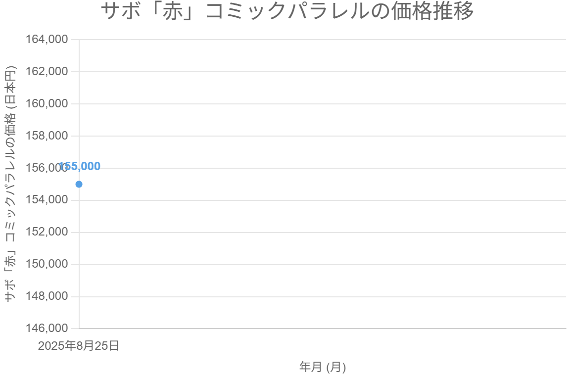 サボ「赤」コミックパラレルの価格推移