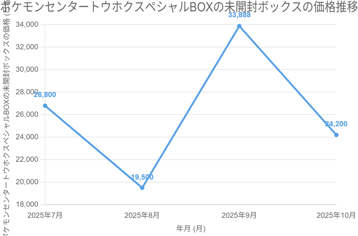 ポケモンセンタートウホクスペシャルBOXの未開封ボックスの価格推移