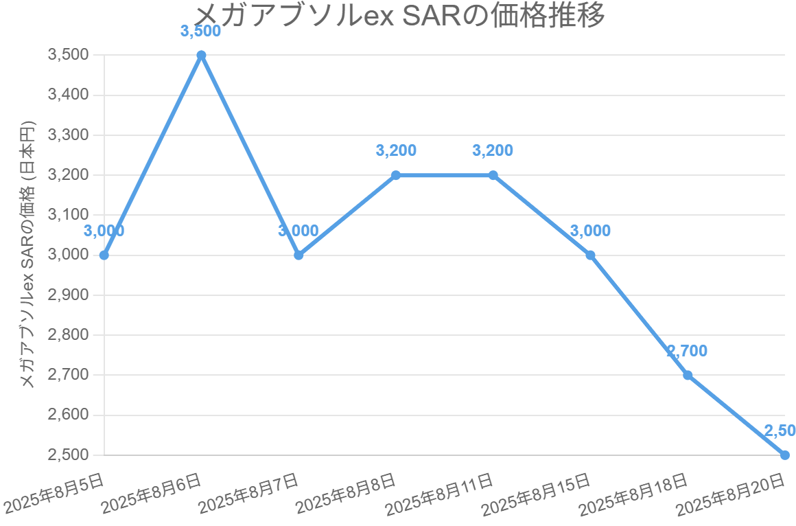 メガアブソルex SARの価格推移