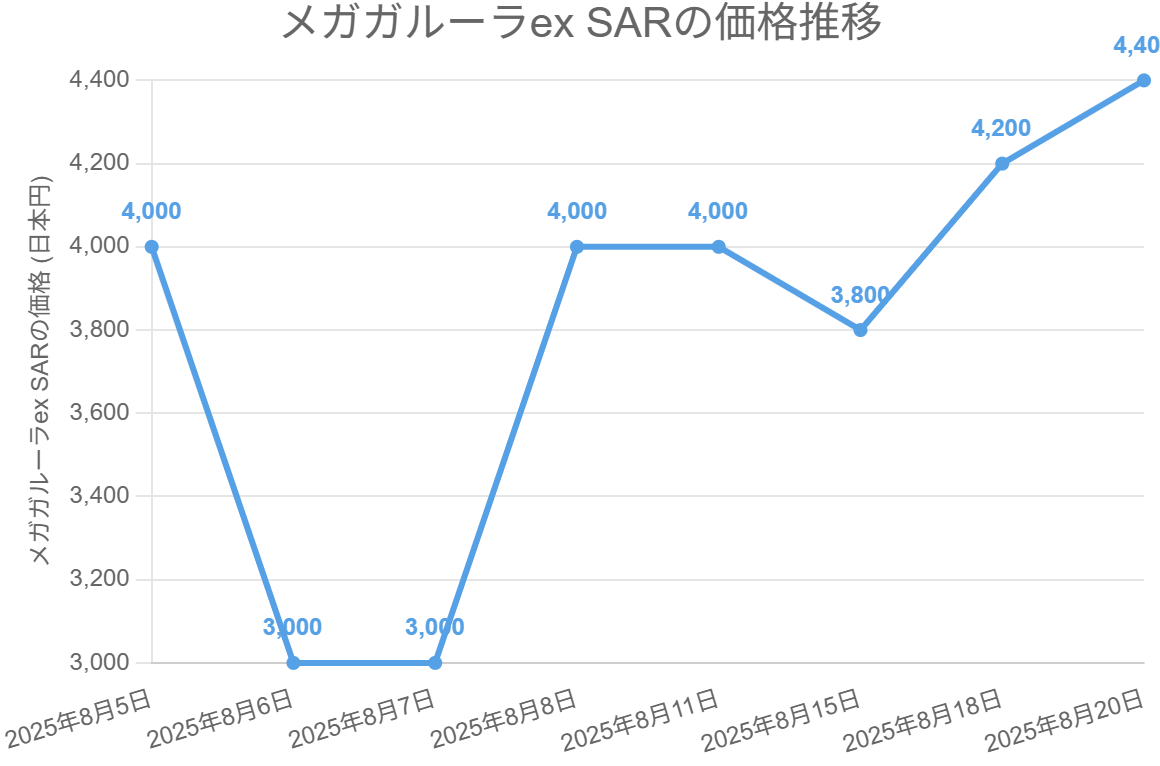 メガガルーラex SARの価格推移
