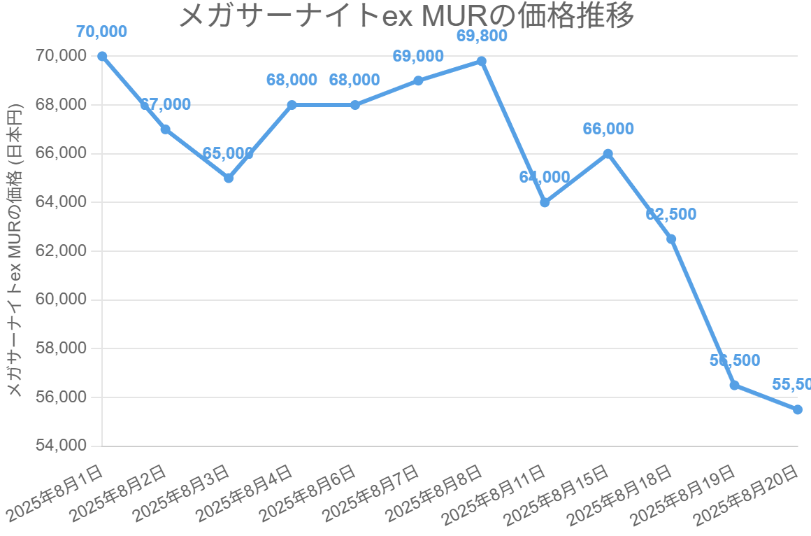 メガサーナイトex MURの価格推移