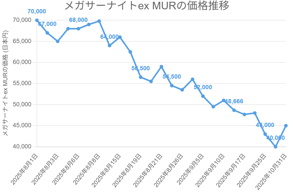 メガサーナイトex MURの価格推移