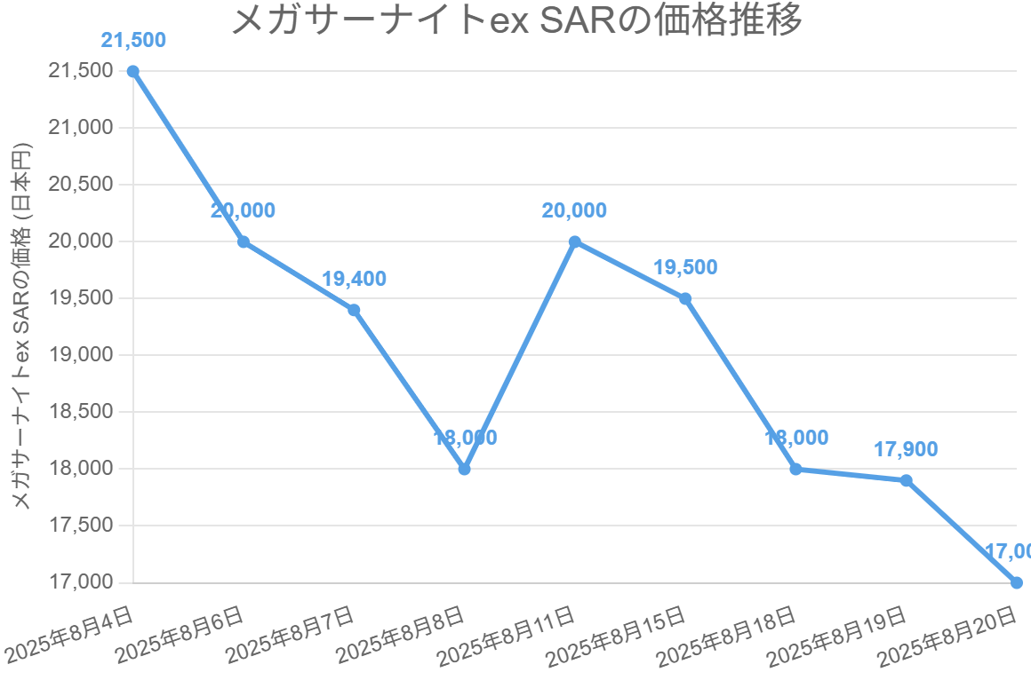 メガサーナイトex SARの価格推移