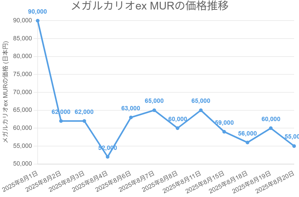 メガルカリオex MURの価格推移