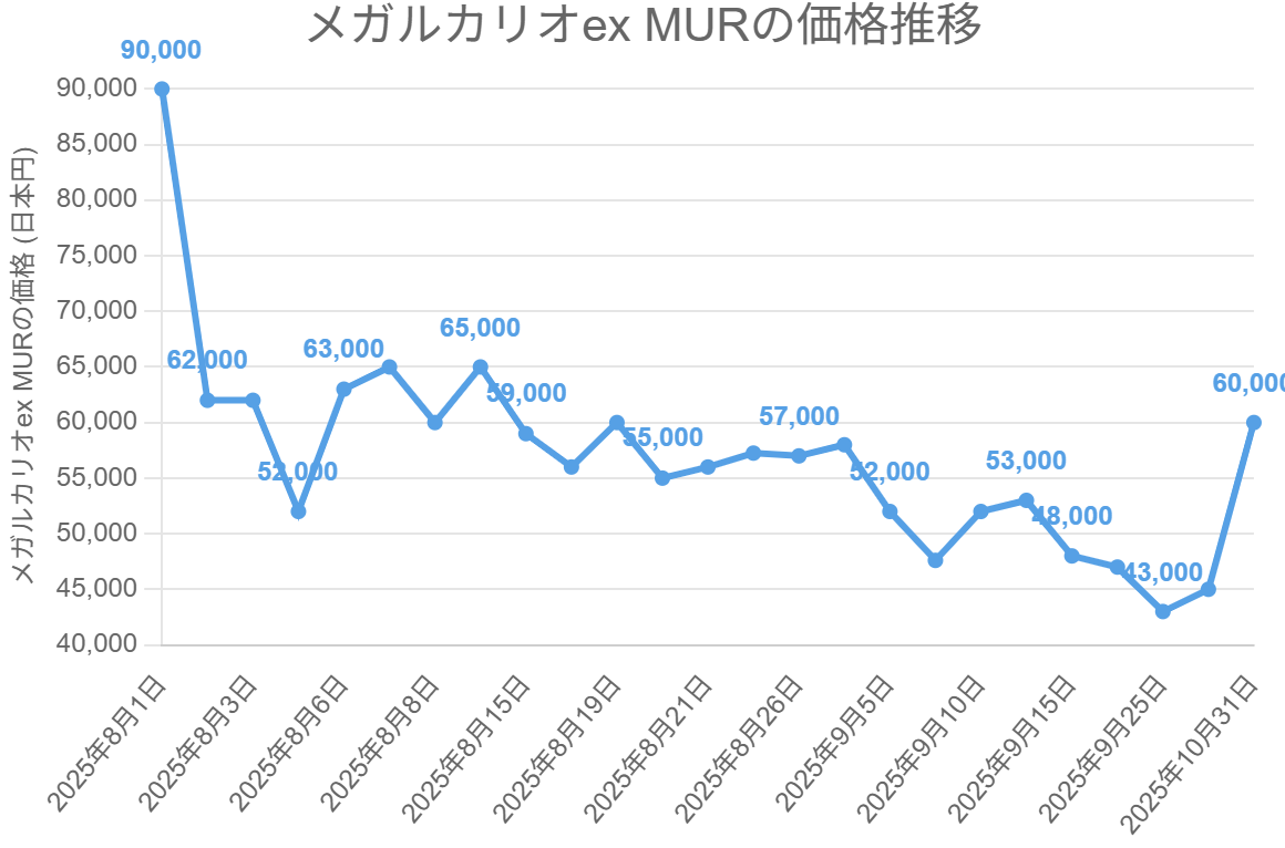 メガルカリオex MURの価格推移