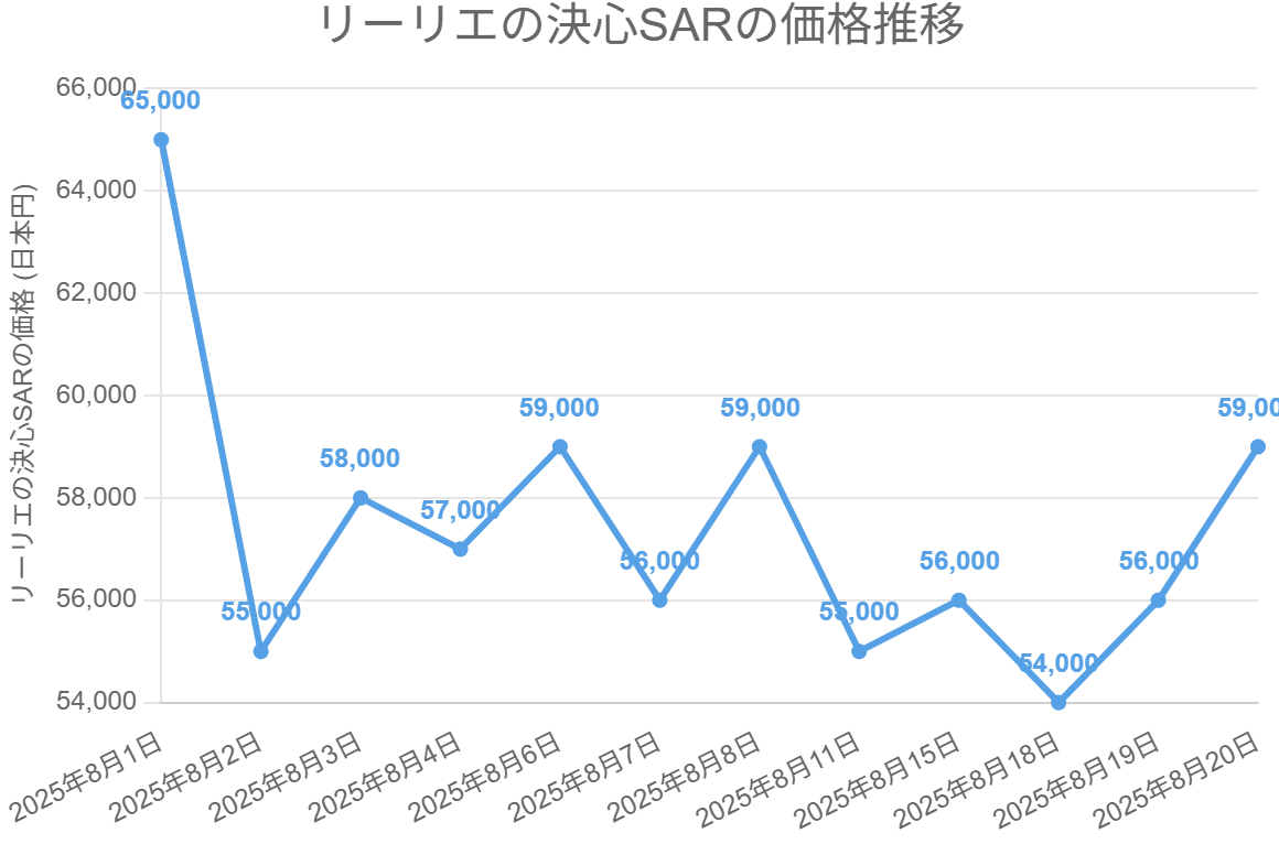 リーリエの決心SARの価格推移