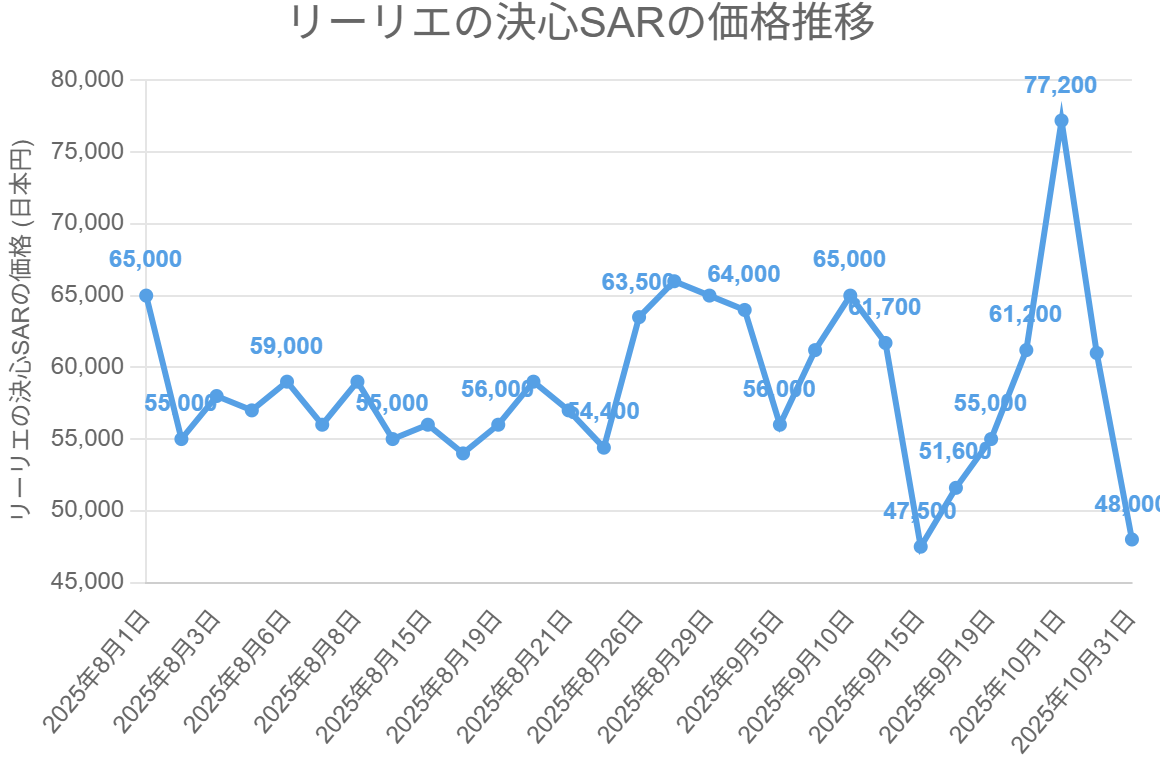 リーリエの決心SARの価格推移