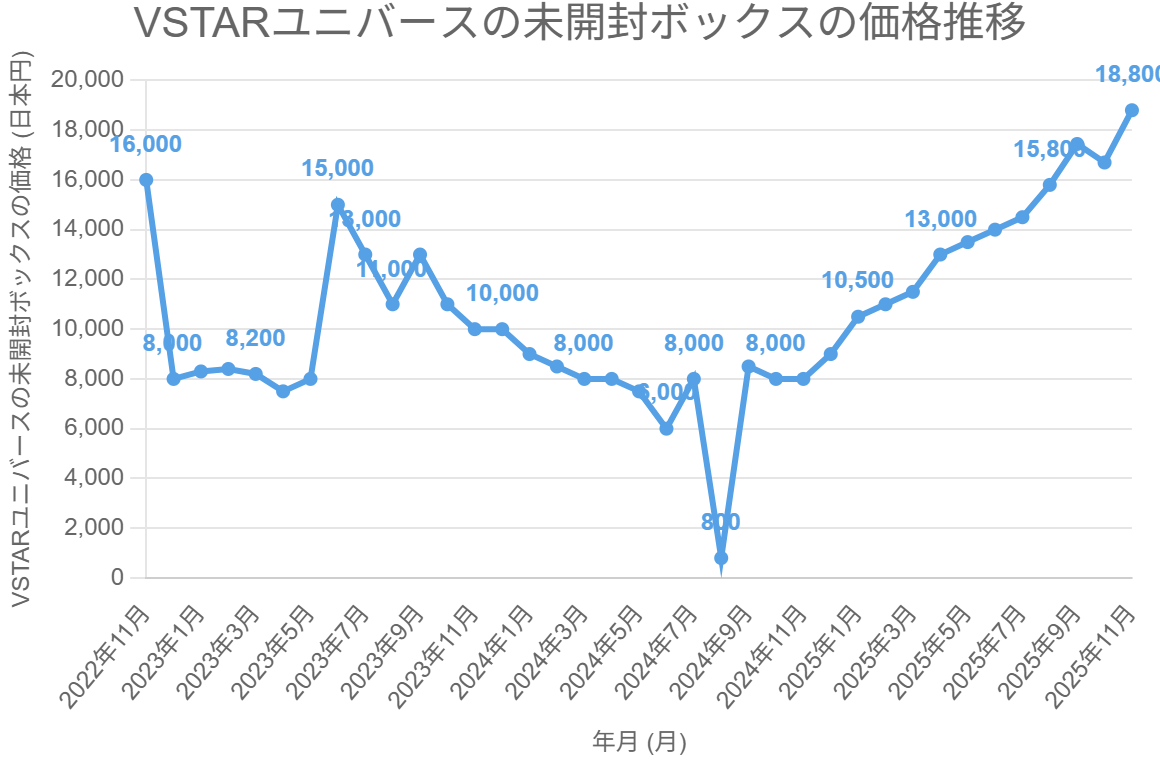 VSTARユニバースの未開封ボックスの価格推移