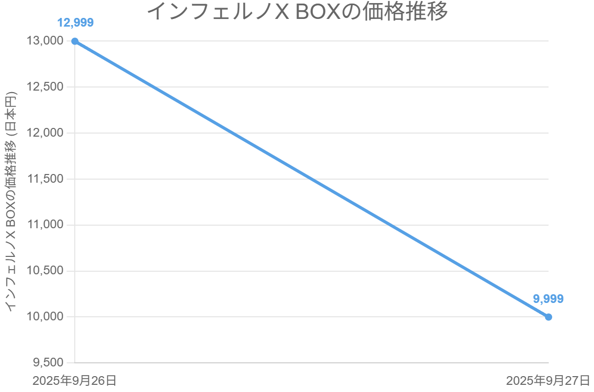 インフェルノX BOXの価格推移