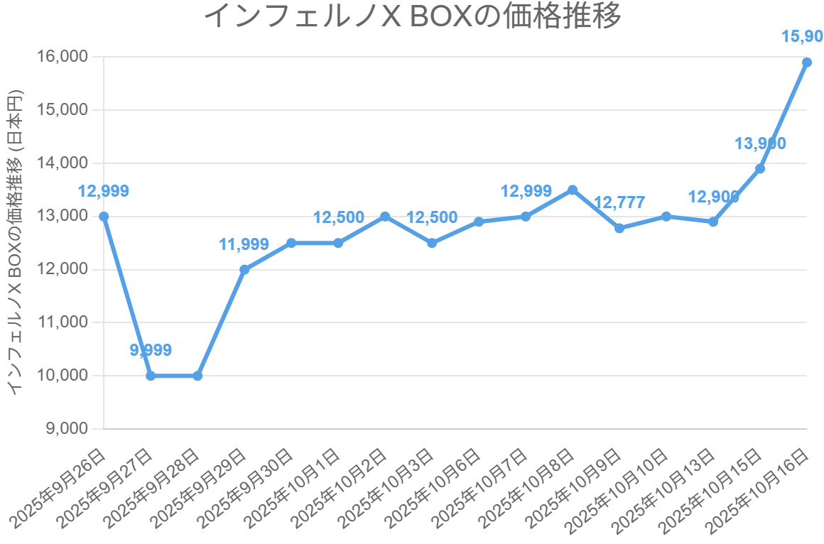 インフェルノX BOXの価格推移