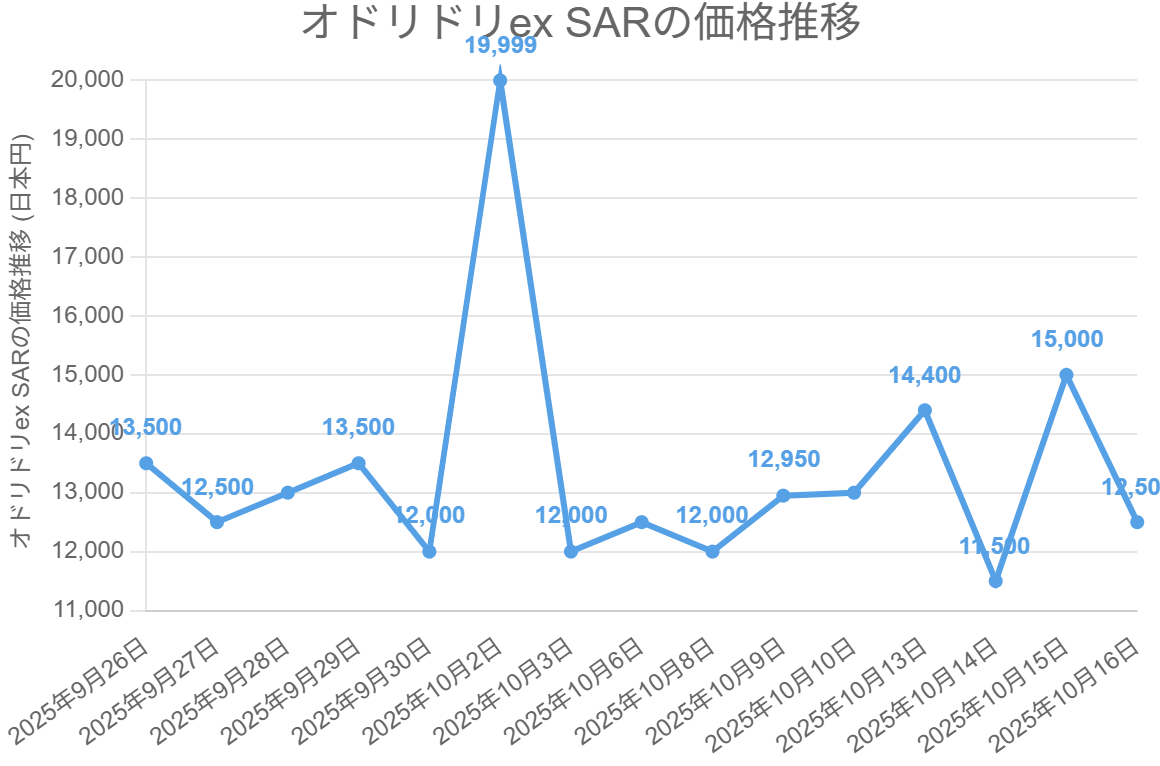 オドリドリex SARの価格推移