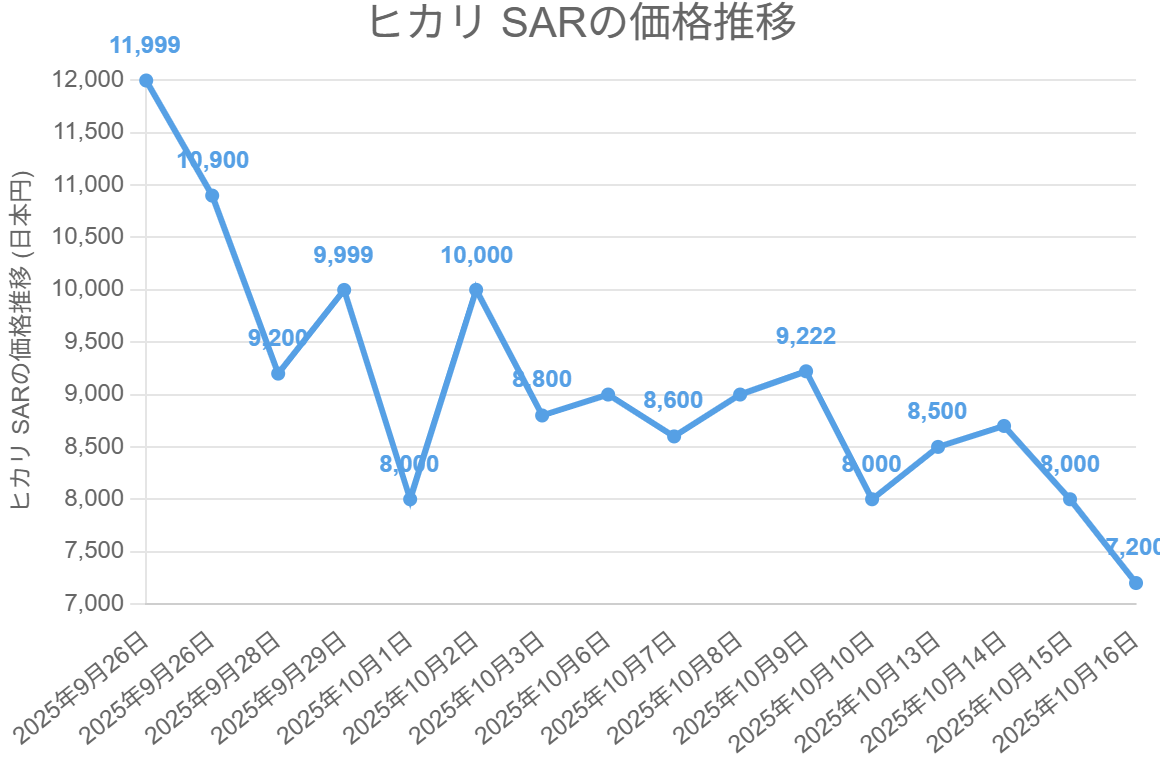 ヒカリ SARの価格推移