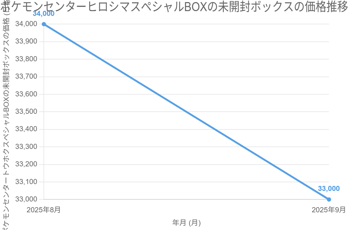 ポケモンセンターヒロシマスペシャルBOXの未開封ボックスの価格推移
