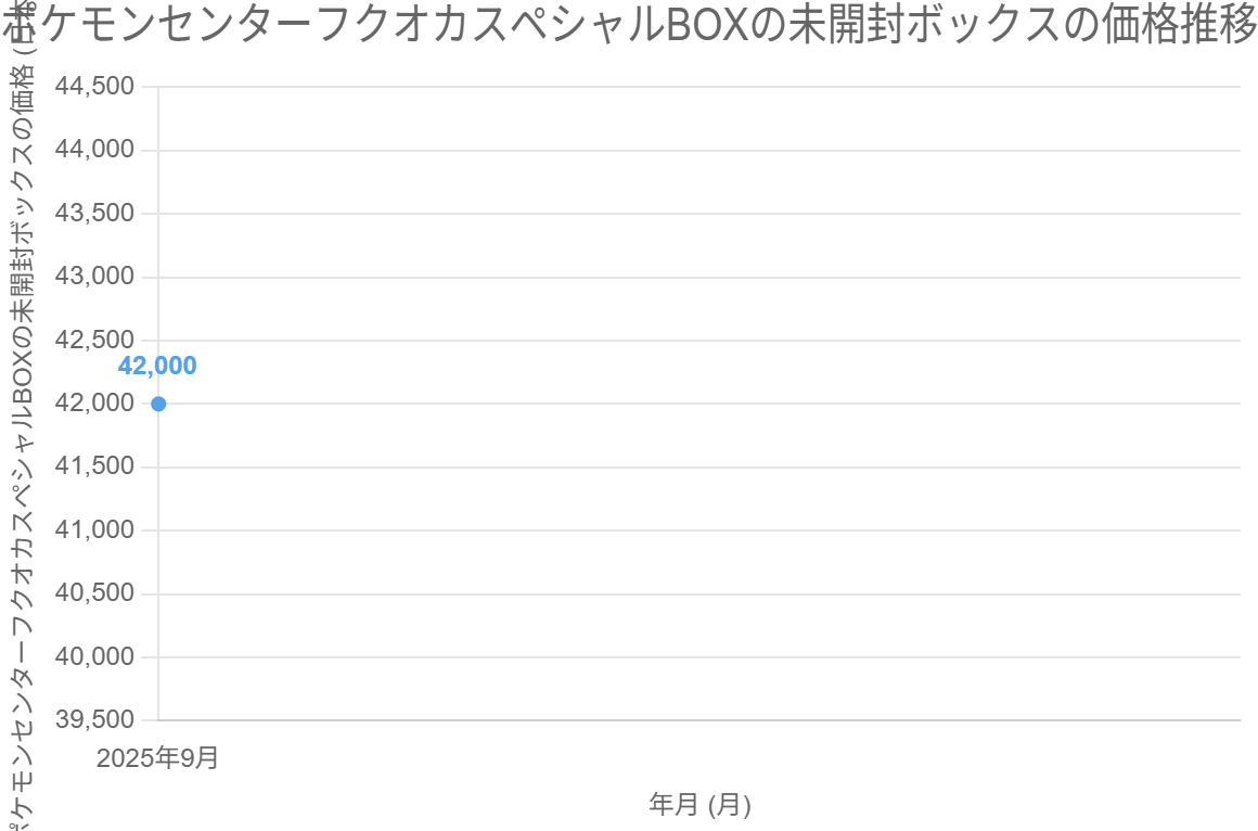 ポケモンセンターフクオカスペシャルBOXの未開封ボックスの価格推移