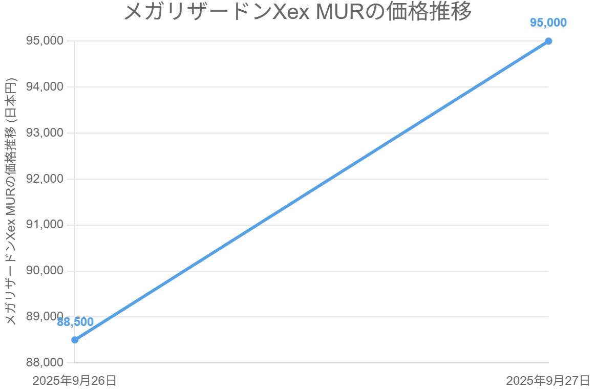 メガリザードンXex MURの価格推移