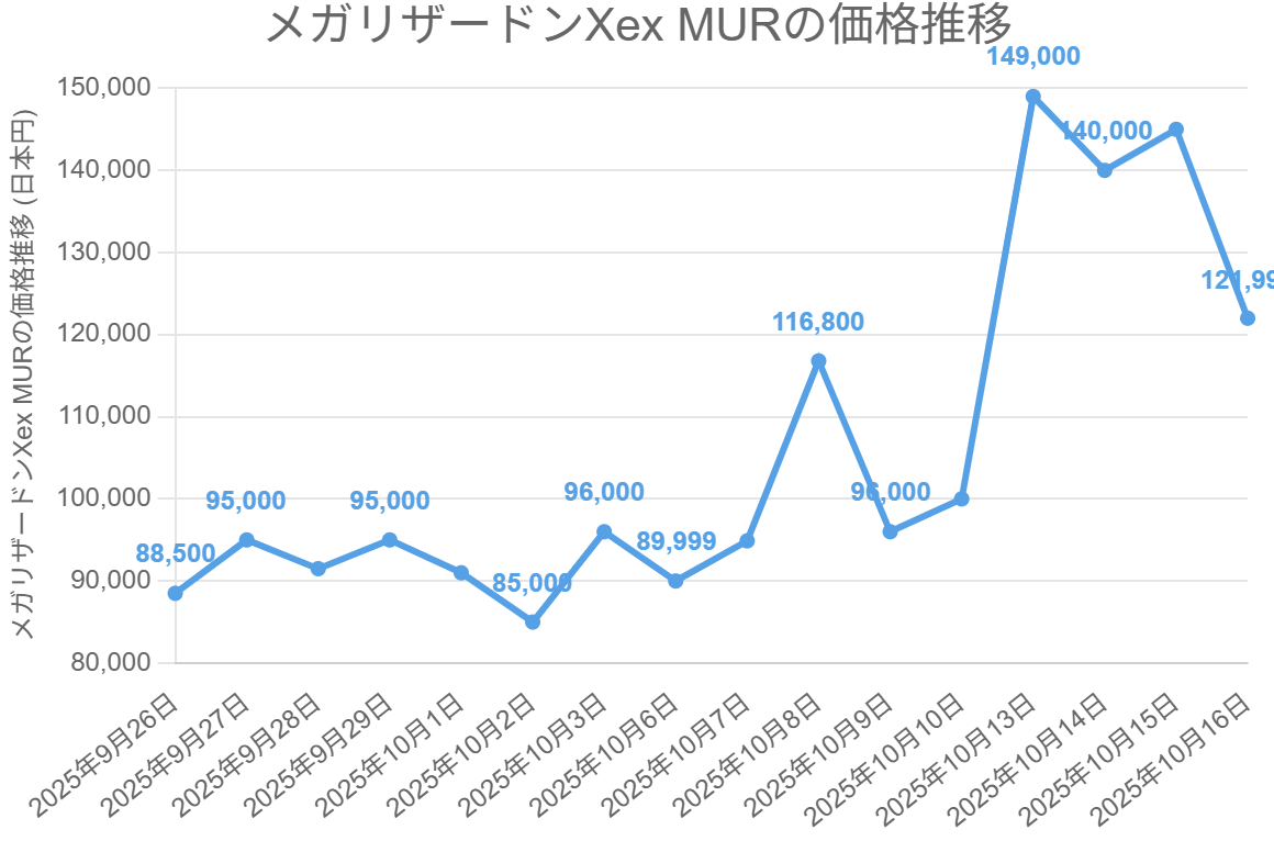 メガリザードンXex MURの価格推移
