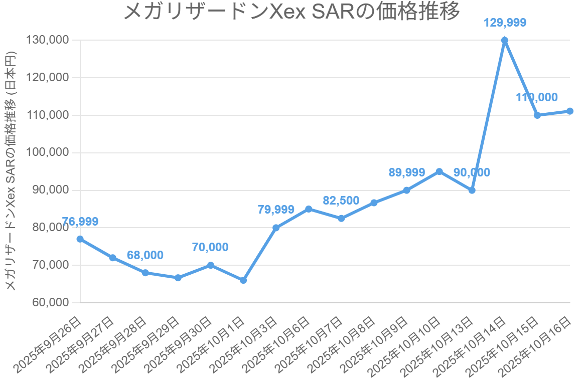 メガリザードンXex SARの価格推移