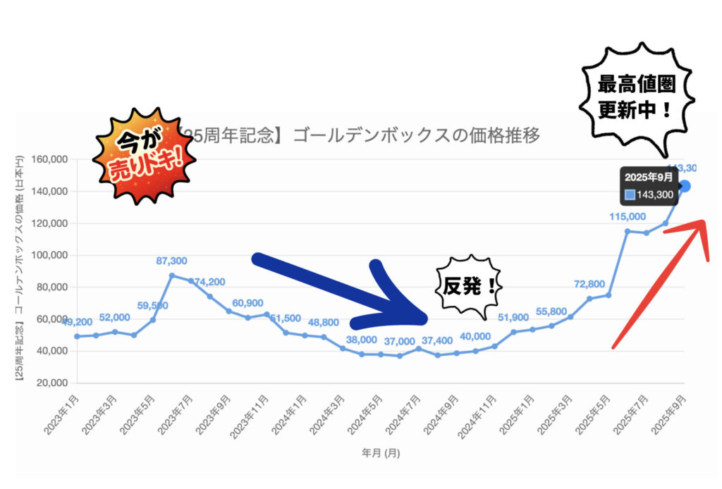 ゴールデンボックス 25周年 【発送お時間いただきます】購入前コメントください！ ポケカ】日本で発売前の25周年記念ゴールデンボックスを手に入れ
