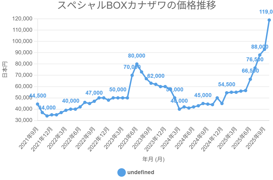 スペシャルBOXカナザワの価格推移
