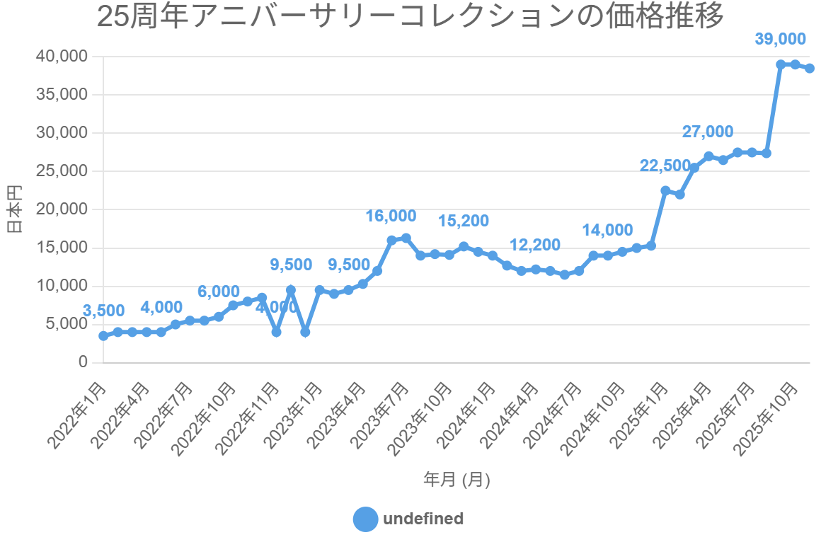 25周年アニバーサリーコレクションの価格推移