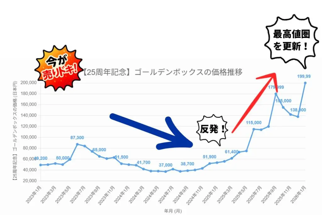 買取強化中】ゴールデンボックスの買取価格と相場推移！【25周年記念
