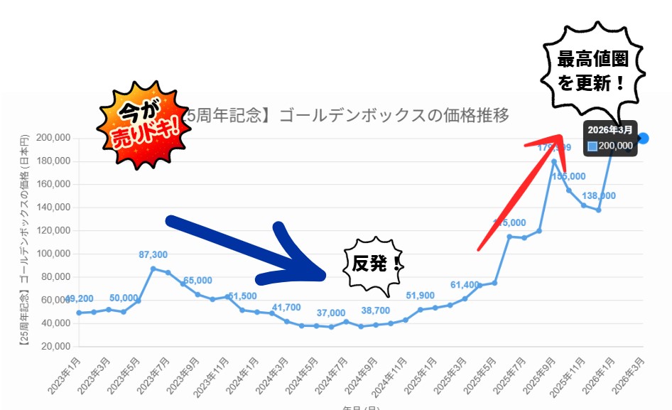 【本記事読者限定!】ゴールデンボックスは今売り時?買い時?ポケカ専門ベテラン鑑定士の見解はコレ!