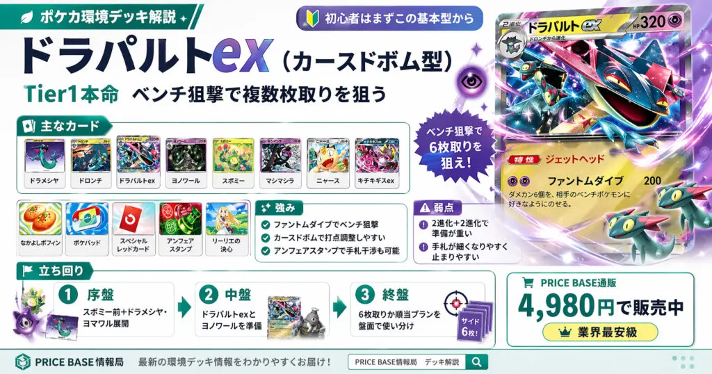 環境最前線✨最新レギュ✨　構築済みデッキ　ポケカ　まとめ売り　家族や友達と対戦！ GW直前☆300円スタート【親子でポケカ!!】 現行レギュ構築済みデッキ×4