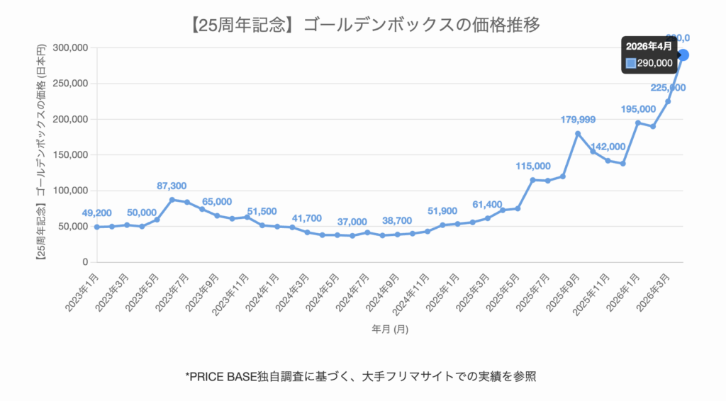 ゴールデンボックス相場、年初19.5万円から29万円台へ 30万円超の出品