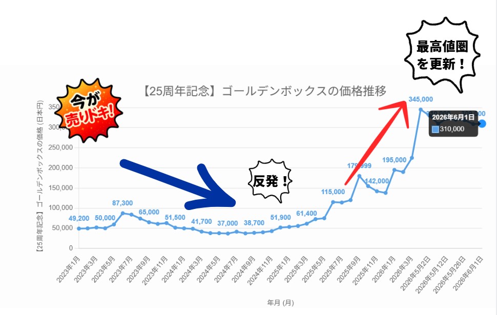買取強化中】ゴールデンボックスの買取価格と相場推移！【25周年記念