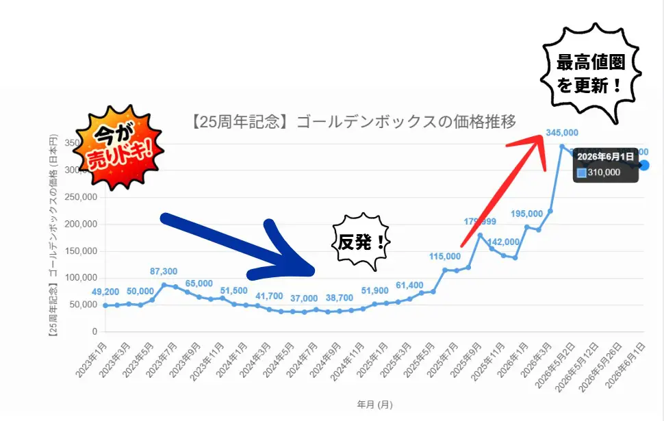 買取強化中】ゴールデンボックスの買取価格と相場推移！【25周年記念